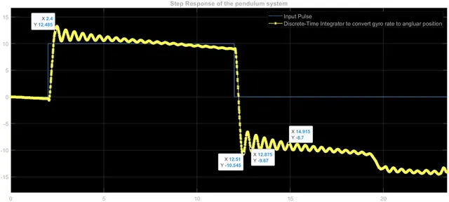 Pendulum Step Response